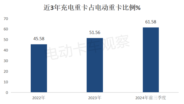 2024前三季度充电重卡销量大涨213%