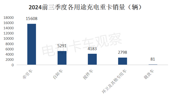 2024前三季度充电重卡销量大涨213%