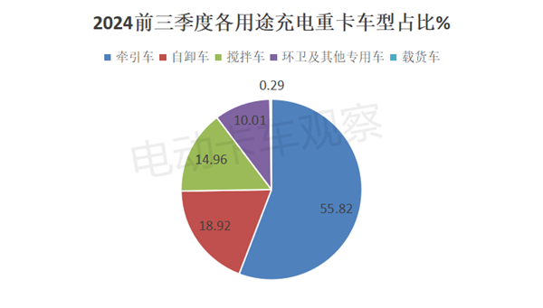 2024前三季度充电重卡销量大涨213%