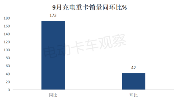 2024前三季度充电重卡销量大涨213%