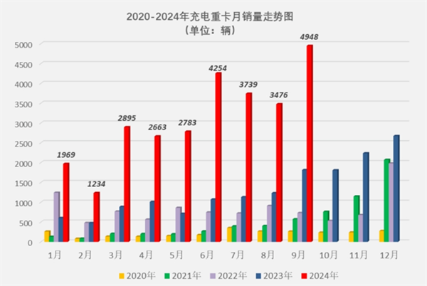 2024前三季度充电重卡销量大涨213%