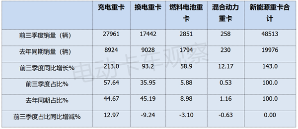 2024前三季度充电重卡销量大涨213%