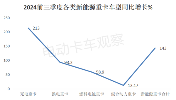 2024前三季度充电重卡销量大涨213%