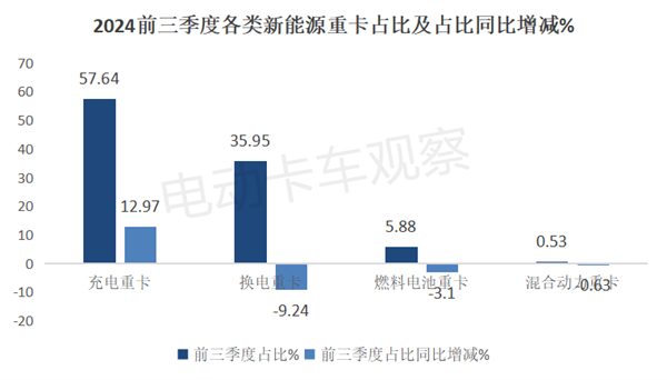 2024前三季度充电重卡销量大涨213%