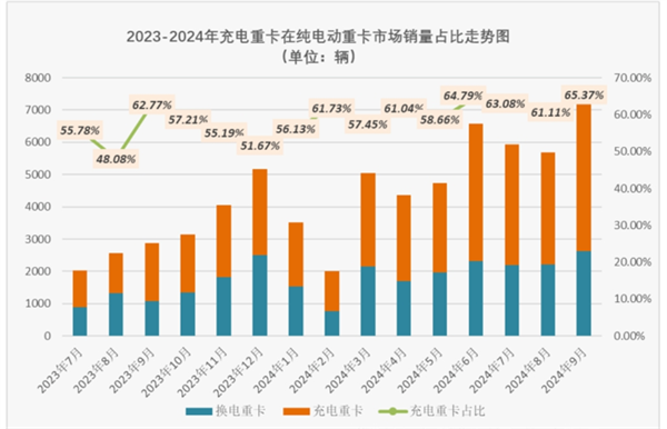 2024前三季度充电重卡销量大涨213%