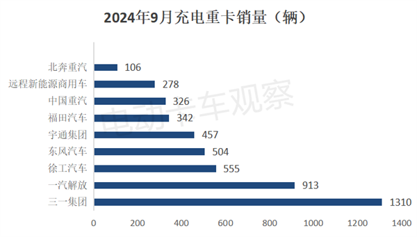 2024前三季度充电重卡销量大涨213%