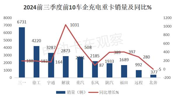 2024前三季度充电重卡销量大涨213%