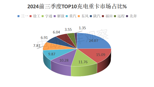 2024前三季度充电重卡销量大涨213%