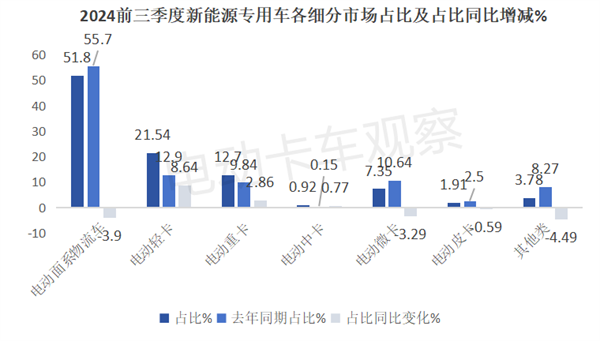 大电量轻卡已成趋势