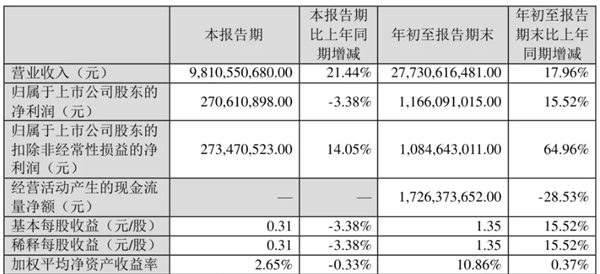 2024前三季度主流卡车上市公司业绩分析