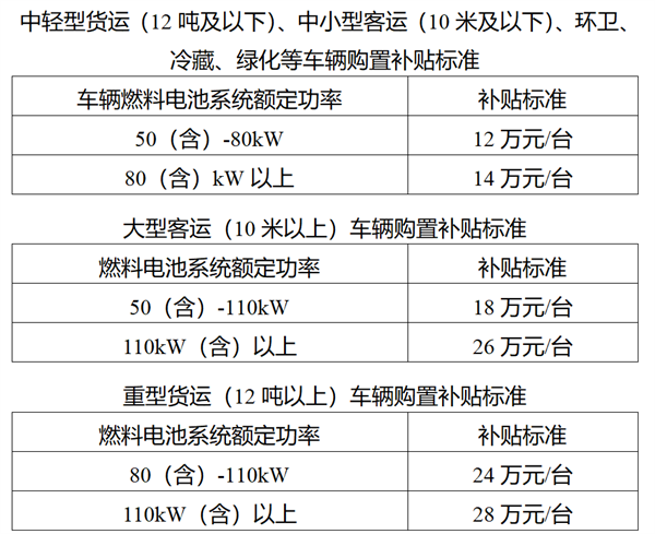 克拉玛依市发布最新加氢站扶持办法