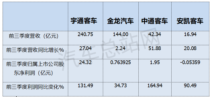 2024前三季度客车上市公司业绩PK