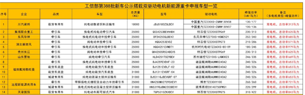 未来新能源重卡的三大增量市场在哪里？