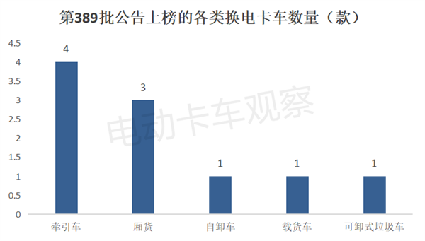 工信部第389批换电卡车公告：轻卡占3成创新高！