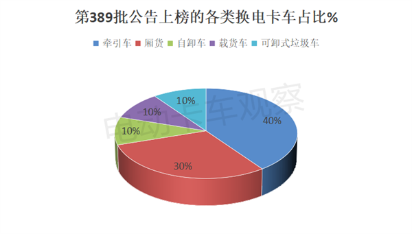 工信部第389批换电卡车公告：轻卡占3成创新高！