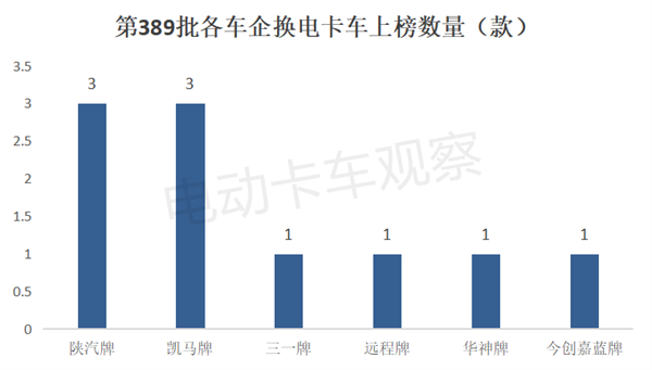 工信部第389批换电卡车公告：轻卡占3成创新高！