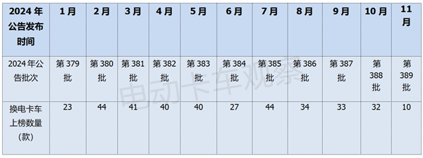 工信部第389批换电卡车公告：轻卡占3成创新高！