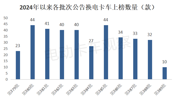 工信部第389批换电卡车公告：轻卡占3成创新高！