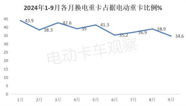 工信部第389批换电卡车公告：轻卡占3成创新高！