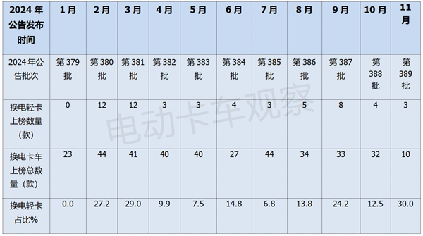 工信部第389批换电卡车公告：轻卡占3成创新高！