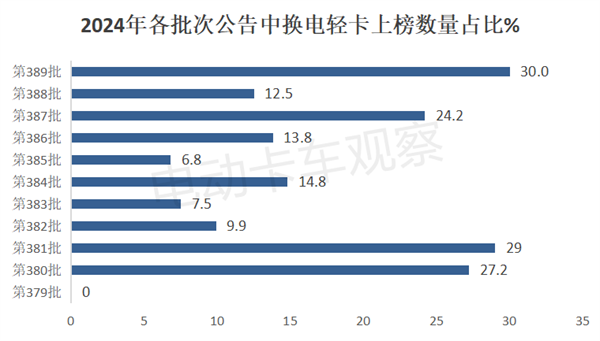 工信部第389批换电卡车公告：轻卡占3成创新高！