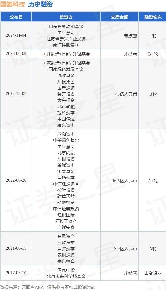 国氢科技完成C轮融资