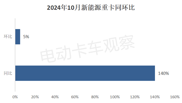 首超8000辆！2024年10月新能源重卡销量涨1.4倍