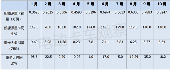 首超8000辆！2024年10月新能源重卡销量涨1.4倍