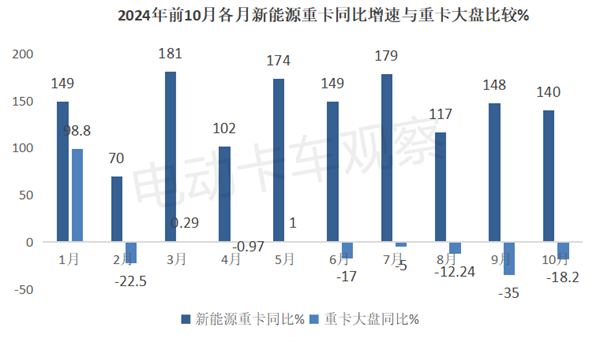 首超8000辆！2024年10月新能源重卡销量涨1.4倍