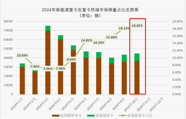 首超8000辆！2024年10月新能源重卡销量涨1.4倍