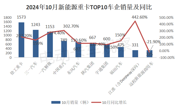 首超8000辆！2024年10月新能源重卡销量涨1.4倍