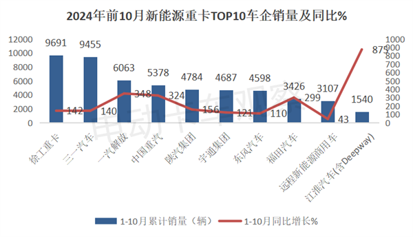 首超8000辆！2024年10月新能源重卡销量涨1.4倍