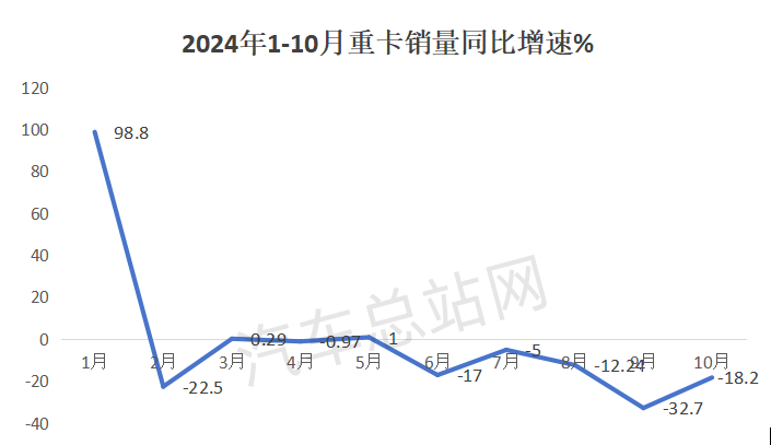 2025年重卡市场会触底反弹吗？