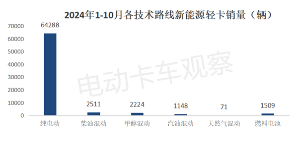 2024年10月新能源轻卡销量破万创新高