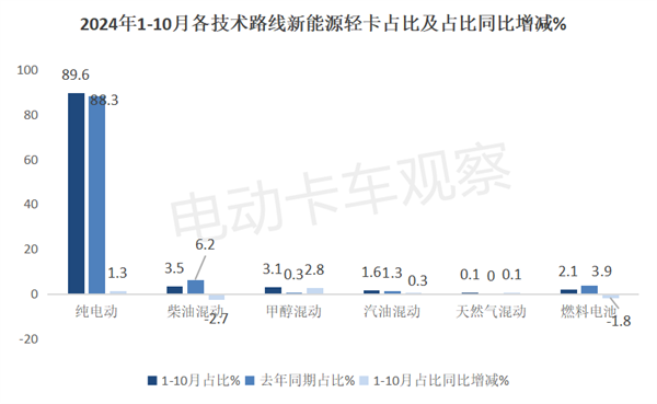 2024年10月新能源轻卡销量破万创新高