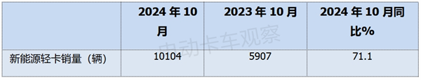 2024年10月新能源轻卡销量破万创新高