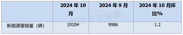 2024年10月新能源轻卡销量破万创新高