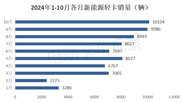 2024年10月新能源轻卡销量破万创新高