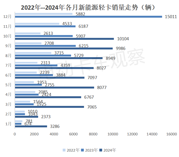 2024年10月新能源轻卡销量破万创新高