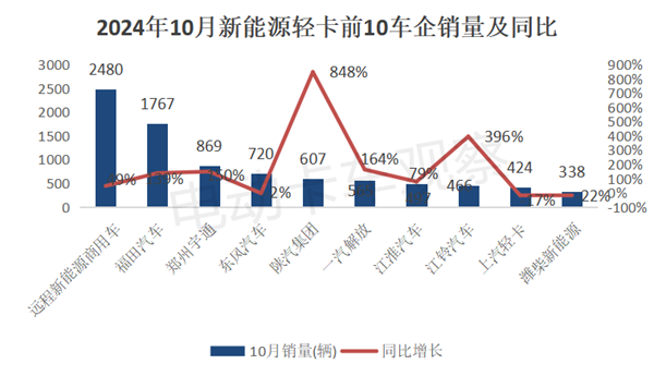 2024年10月新能源轻卡销量破万创新高