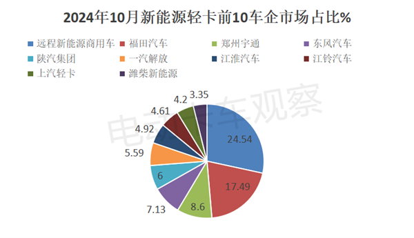 2024年10月新能源轻卡销量破万创新高