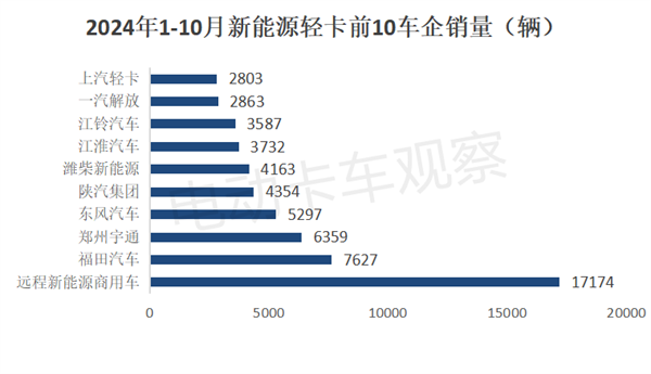 2024年10月新能源轻卡销量破万创新高