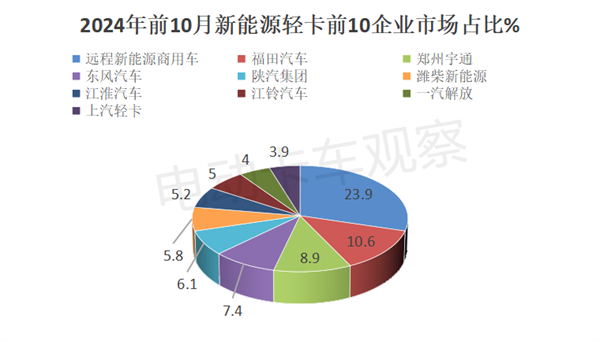 2024年10月新能源轻卡销量破万创新高