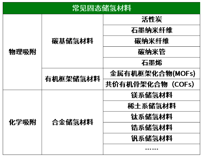 14种固态储氢材料，近15家企业布局！