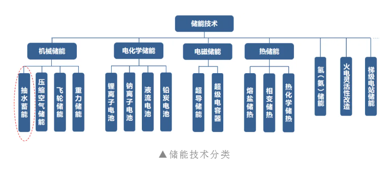 刘亚芳：长时储能技术发展战略