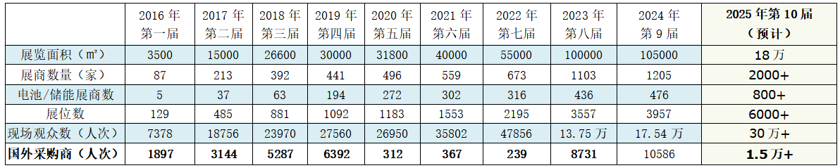 WBE2025世界电池及储能产业博览会暨第10届亚太电池展/亚太储能展 