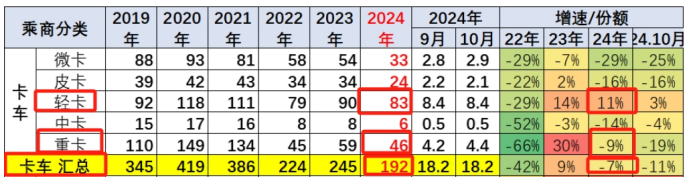 相同的大环境下，轻卡市场为何能好于重卡市场？       