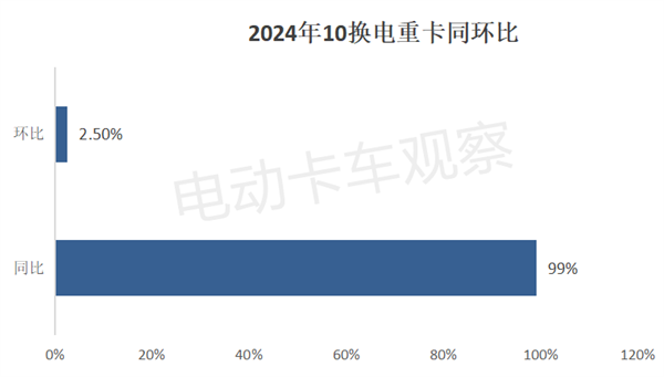 2024年10月换电重卡：传统重卡车企“晋级”