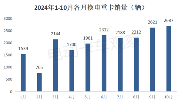 2024年10月换电重卡：传统重卡车企“晋级”