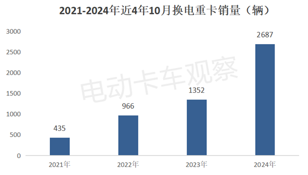 2024年10月换电重卡：传统重卡车企“晋级”